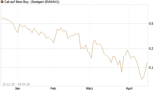 Call auf Best Buy [J.P. Morgan Structured Products B.V.] Chart