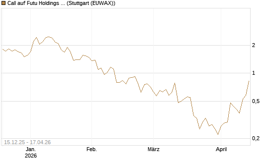 Call auf Futu Holdings ADR [J.P. Morgan Structured Products B.V.] Chart