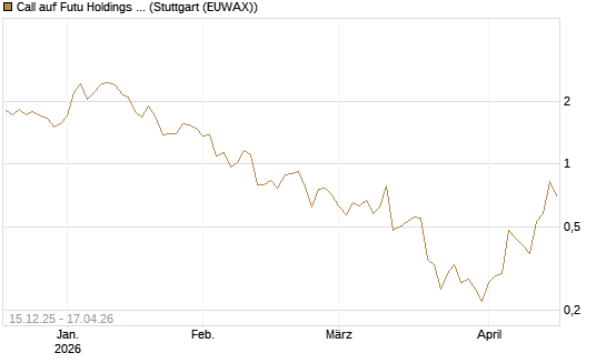 Call auf Futu Holdings ADR [J.P. Morgan Structured Products B.V.] Chart