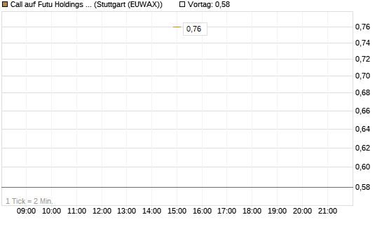 Call auf Futu Holdings ADR [J.P. Morgan Structured Products B.V.] Chart