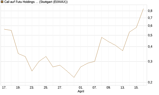 Call auf Futu Holdings ADR [J.P. Morgan Structured Products B.V.] Chart