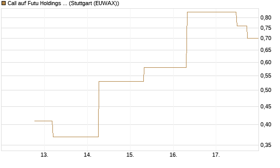 Call auf Futu Holdings ADR [J.P. Morgan Structured Products B.V.] Chart