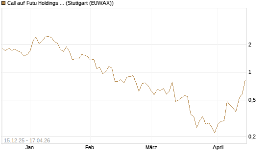 Call auf Futu Holdings ADR [J.P. Morgan Structured Products B.V.] Chart