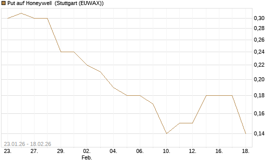 Put auf Honeywell [J.P. Morgan Structured Products B.V.] Chart