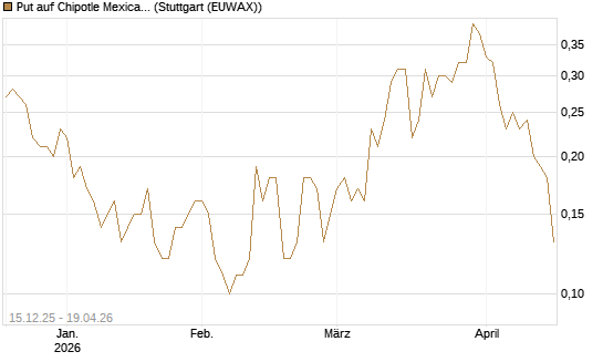 Put auf Chipotle Mexican Grill [J.P. Morgan Structured Products B.V.] Chart