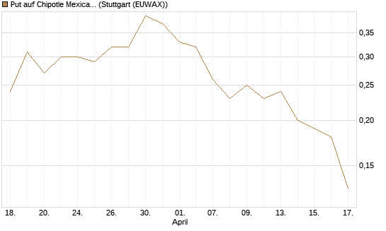 Put auf Chipotle Mexican Grill [J.P. Morgan Structured Products B.V.] Chart