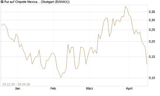 Put auf Chipotle Mexican Grill [J.P. Morgan Structured Products B.V.] Chart