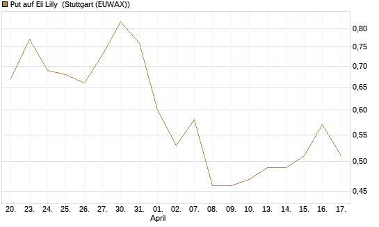 Put auf Eli Lilly [J.P. Morgan Structured Products B.V.] Chart