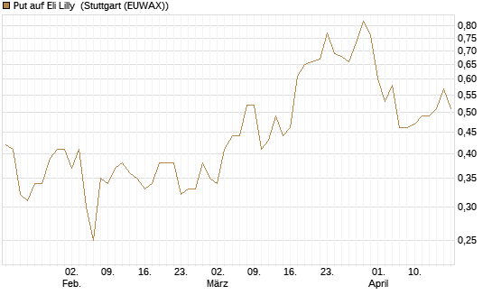 Put auf Eli Lilly [J.P. Morgan Structured Products B.V.] Chart