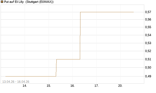 Put auf Eli Lilly [J.P. Morgan Structured Products B.V.] Chart