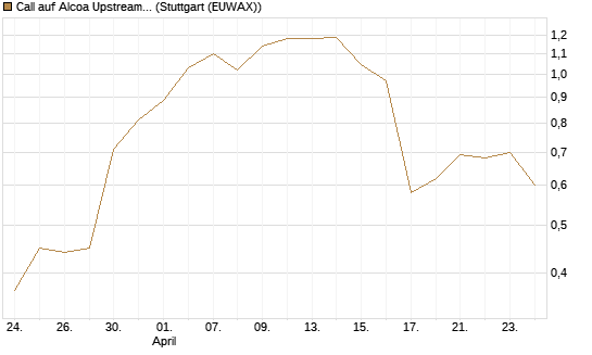 Call auf Alcoa Upstream Corp [J.P. Morgan Structured Products B.V.] Chart