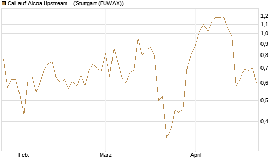Call auf Alcoa Upstream Corp [J.P. Morgan Structured Products B.V.] Chart