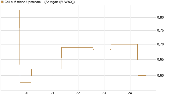 Call auf Alcoa Upstream Corp [J.P. Morgan Structured Products B.V.] Chart