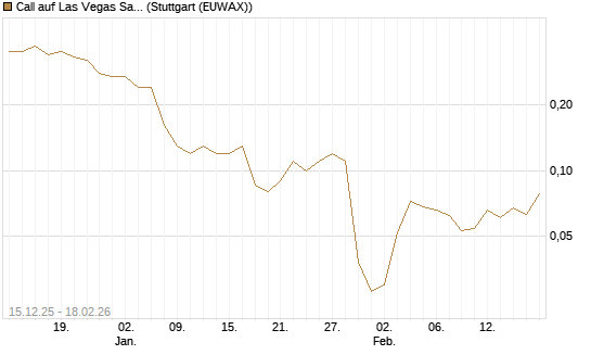 Call auf Las Vegas Sands [J.P. Morgan Structured Products B.V.] Chart
