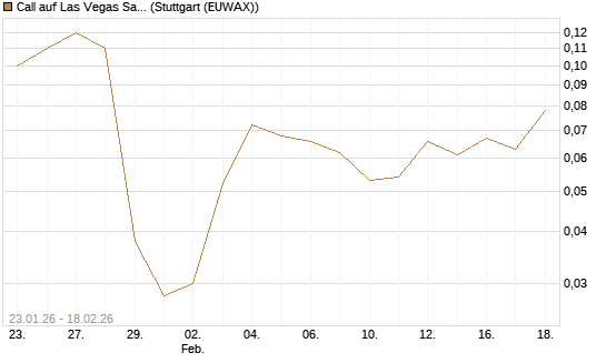 Call auf Las Vegas Sands [J.P. Morgan Structured Products B.V.] Chart