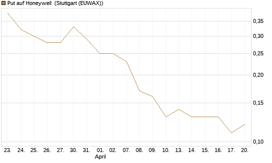 Put auf Honeywell [J.P. Morgan Structured Products B.V.] Chart