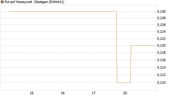 Put auf Honeywell [J.P. Morgan Structured Products B.V.] Chart