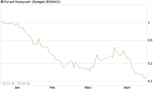 Put auf Honeywell [J.P. Morgan Structured Products B.V.] Chart