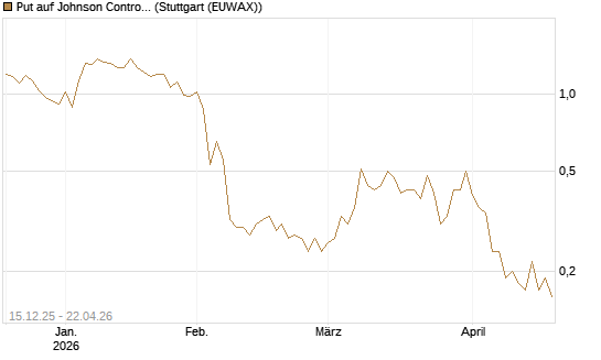 Put auf Johnson Controls Intl. [J.P. Morgan Structured Products B.V.] Chart