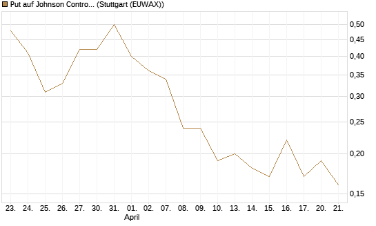 Put auf Johnson Controls Intl. [J.P. Morgan Structured Products B.V.] Chart