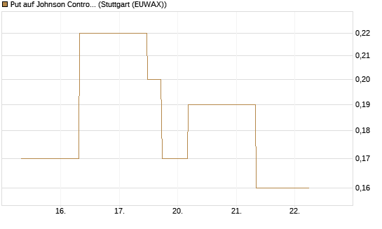 Put auf Johnson Controls Intl. [J.P. Morgan Structured Products B.V.] Chart