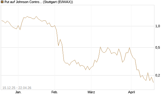 Put auf Johnson Controls Intl. [J.P. Morgan Structured Products B.V.] Chart