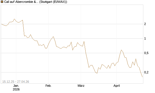 Call auf Abercrombie & Fitch [J.P. Morgan Structured Products B.V.] Chart