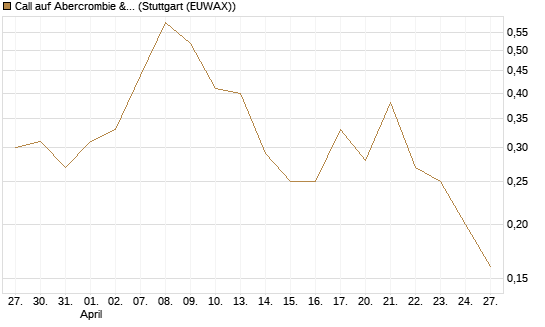 Call auf Abercrombie & Fitch [J.P. Morgan Structured Products B.V.] Chart