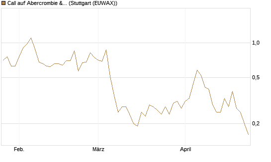 Call auf Abercrombie & Fitch [J.P. Morgan Structured Products B.V.] Chart