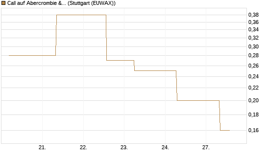 Call auf Abercrombie & Fitch [J.P. Morgan Structured Products B.V.] Chart