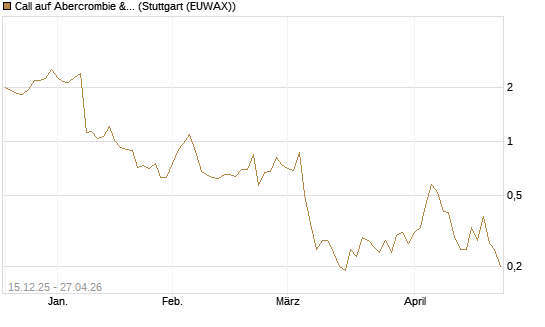 Call auf Abercrombie & Fitch [J.P. Morgan Structured Products B.V.] Chart