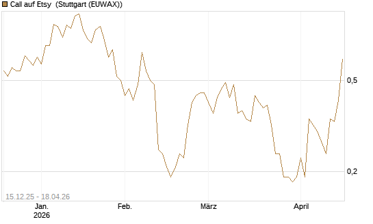 Call auf Etsy [J.P. Morgan Structured Products B.V.] Chart