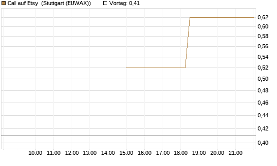 Call auf Etsy [J.P. Morgan Structured Products B.V.] Chart