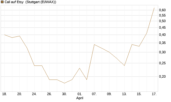 Call auf Etsy [J.P. Morgan Structured Products B.V.] Chart
