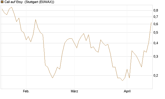 Call auf Etsy [J.P. Morgan Structured Products B.V.] Chart