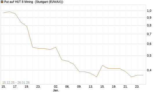 Put auf HUT 8 Mining [J.P. Morgan Structured Products B.V.] Chart