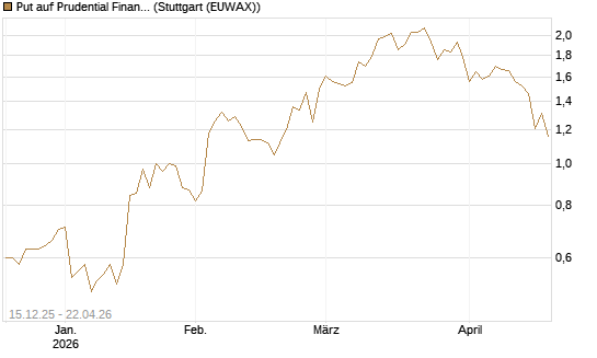 Put auf Prudential Financial [J.P. Morgan Structured Products B.V.] Chart