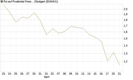 Put auf Prudential Financial [J.P. Morgan Structured Products B.V.] Chart