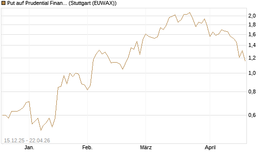 Put auf Prudential Financial [J.P. Morgan Structured Products B.V.] Chart