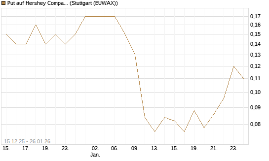 Put auf Hershey Company [J.P. Morgan Structured Products B.V.] Chart