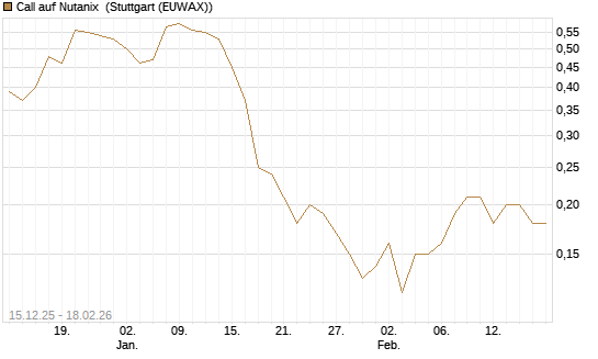 Call auf Nutanix [J.P. Morgan Structured Products B.V.] Chart