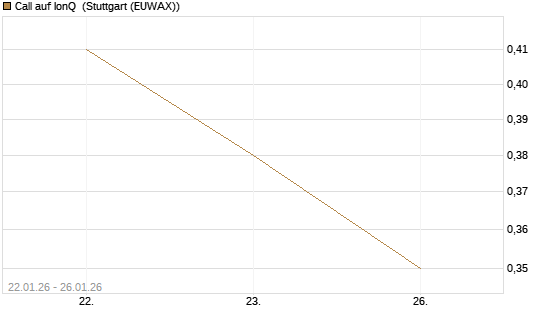 Call auf IonQ [J.P. Morgan Structured Products B.V.] Chart
