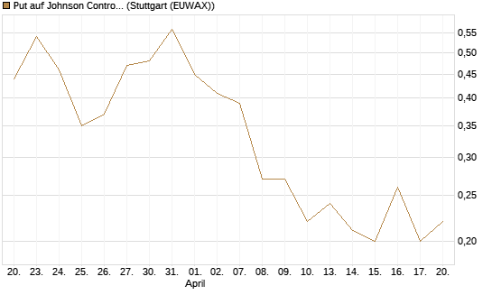 Put auf Johnson Controls Intl. [J.P. Morgan Structured Products B.V.] Chart