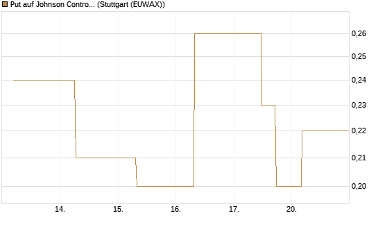 Put auf Johnson Controls Intl. [J.P. Morgan Structured Products B.V.] Chart
