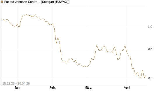 Put auf Johnson Controls Intl. [J.P. Morgan Structured Products B.V.] Chart