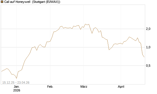 Call auf Honeywell [J.P. Morgan Structured Products B.V.] Chart