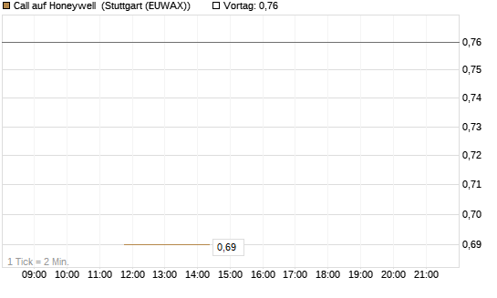 Call auf Honeywell [J.P. Morgan Structured Products B.V.] Chart
