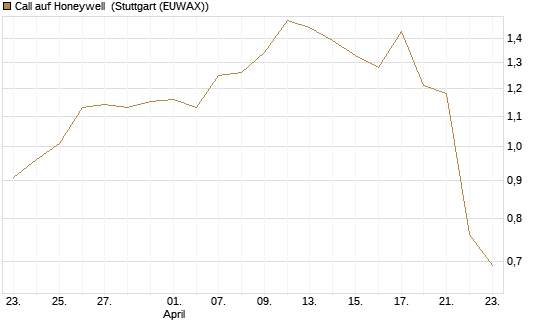 Call auf Honeywell [J.P. Morgan Structured Products B.V.] Chart