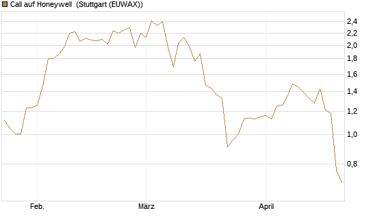 Call auf Honeywell [J.P. Morgan Structured Products B.V.] Chart