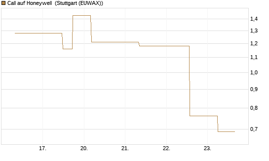 Call auf Honeywell [J.P. Morgan Structured Products B.V.] Chart